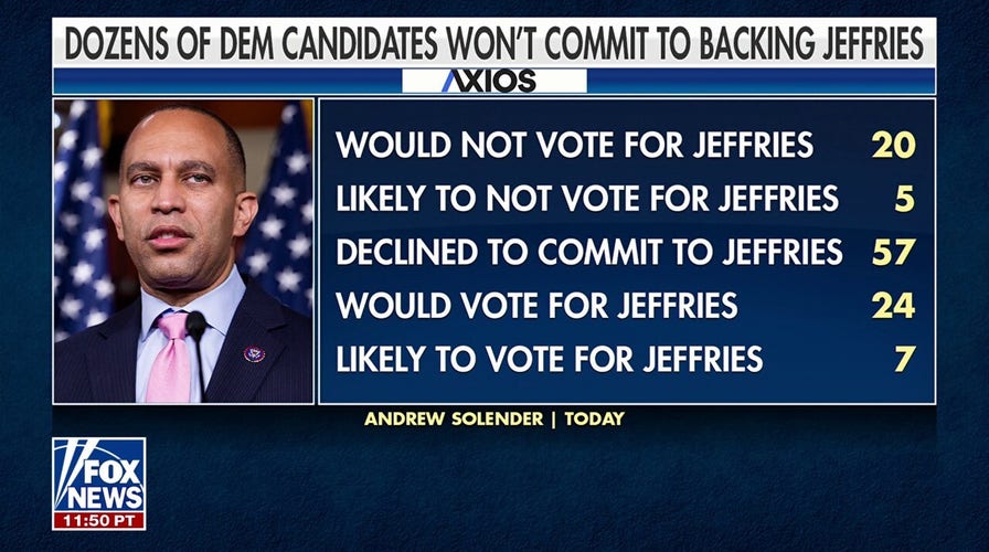 Jeffries shouldn't ‘waste his time’ chasing re-election as House minority leader: Former Biden staffer