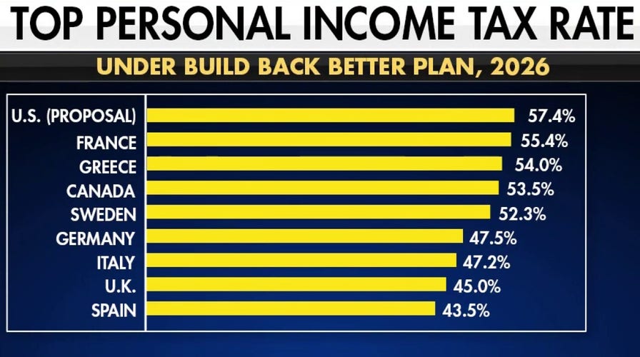 Making America High Taxed Again