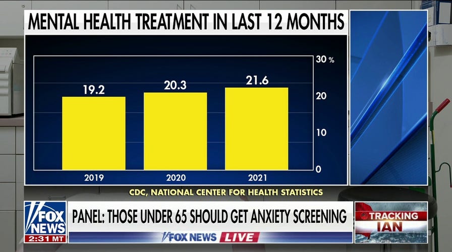 CDC: More adults receiving mental health treatment 