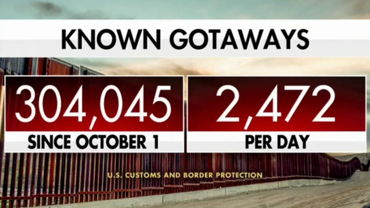 CBP: 304K known gotaways at US southern border since October
