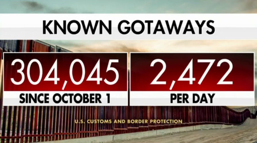 CBP: 304K known gotaways at US southern border since October