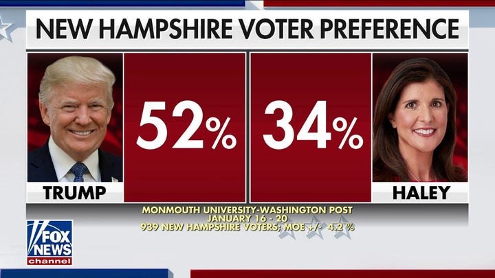 52% of New Hampshire voters would pick Trump, 34% for Haley in new poll