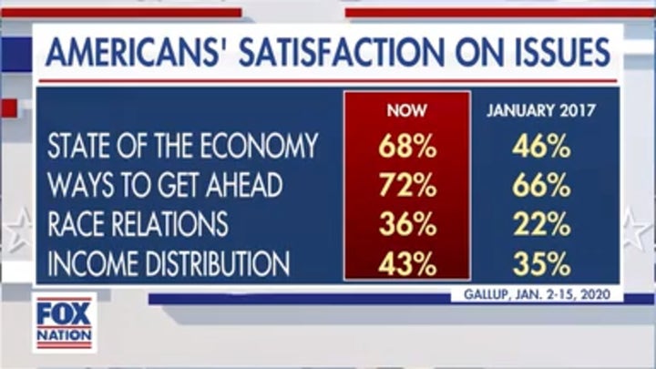 Stuart Varney touts poll showing Americans more satisfied with lives under President Trump