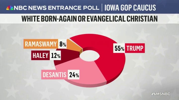 MSNBC swipes at 'White born-again' Christians who voted for Trump in Iowa following Trump's caucus victory