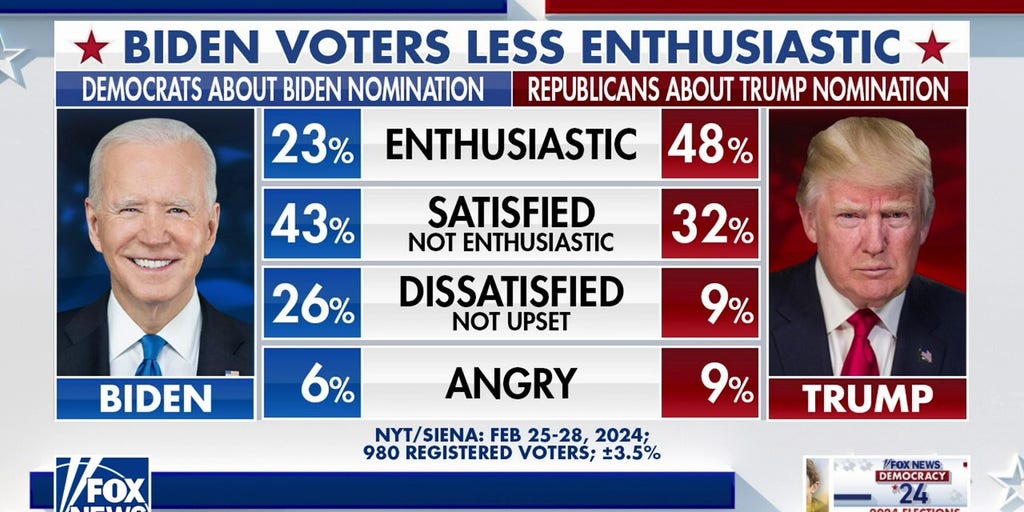 Trump Has A Narrow Advantage Over Biden Doug Schoen Fox News Video 1613