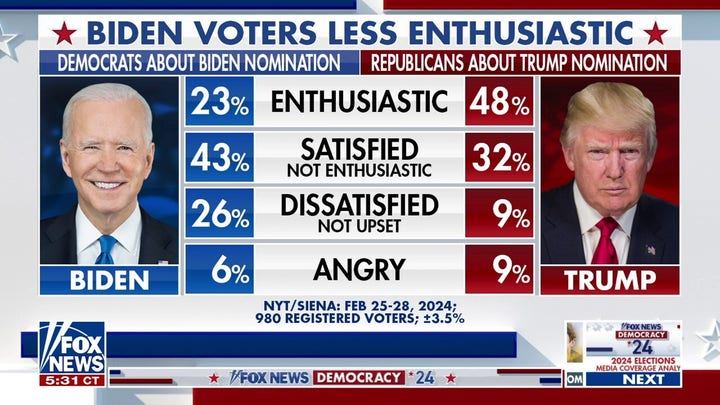 Trump has a 'narrow advantage' over Biden: Doug Schoen