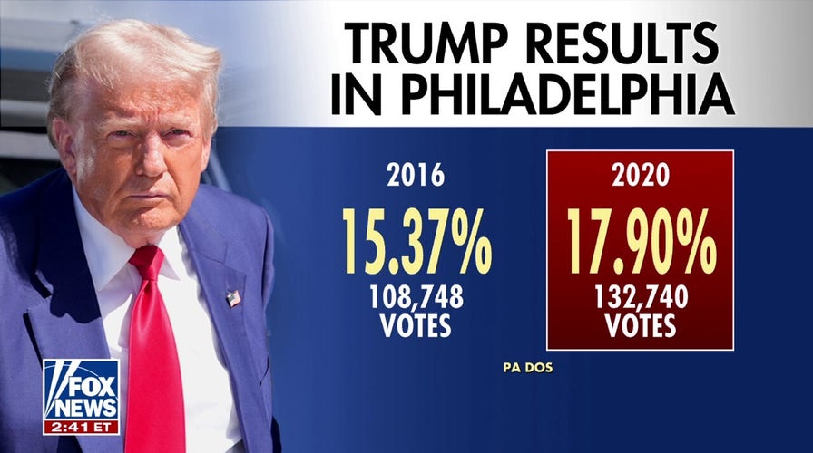 Slight edge in Philadelphia support could help Trump secure a win in Pennsylvania