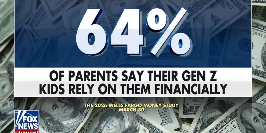 Gen Z still leaning on parents for financial support