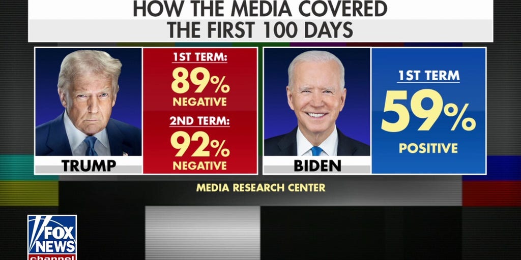 Study shows media coverage of Trump is 92% negative