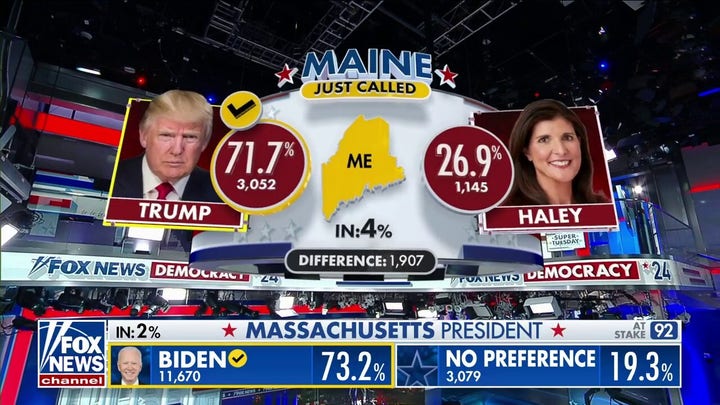 Trump projected to win Maine's GOP primary