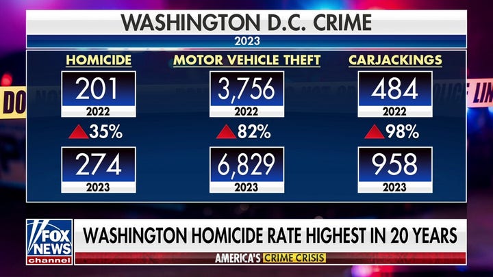 DC city council to vote on sweeping crime bill