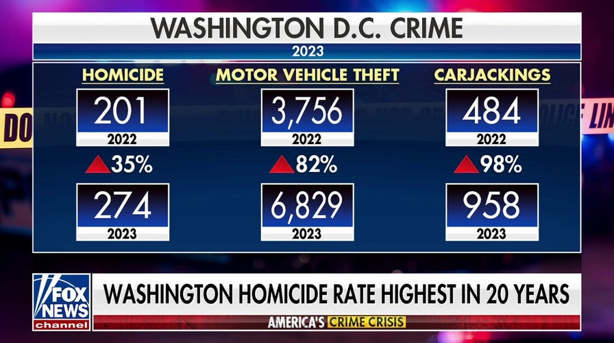 DC city council to vote on sweeping crime bill