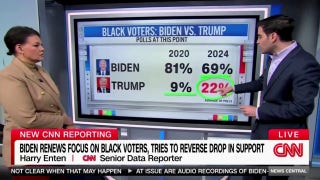 Black voters flocking to Trump a 'troubling sign' for Biden campaign, analyst says - Fox News