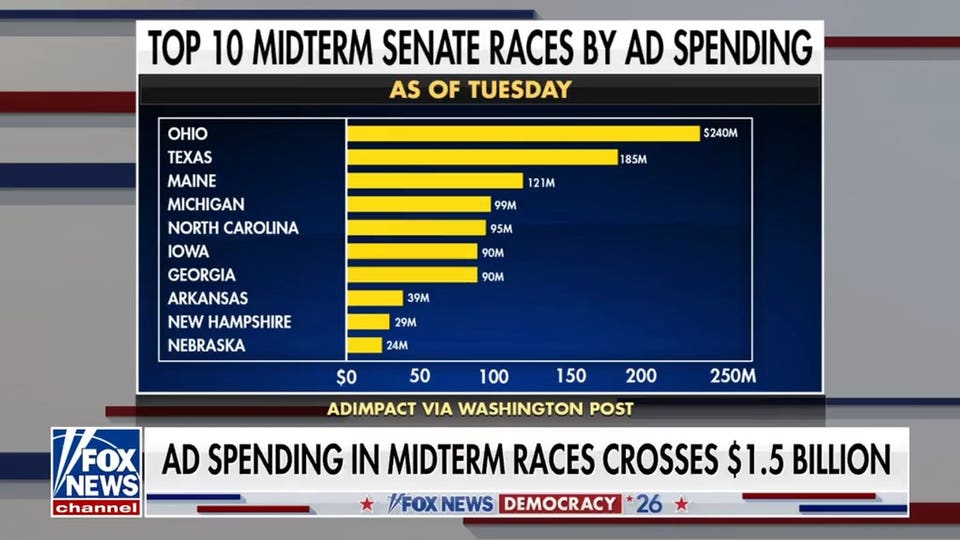 Ohio tops list of states spending most money on midterm campaign ads