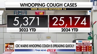 CDC issues warning over whooping cough surge - Fox News