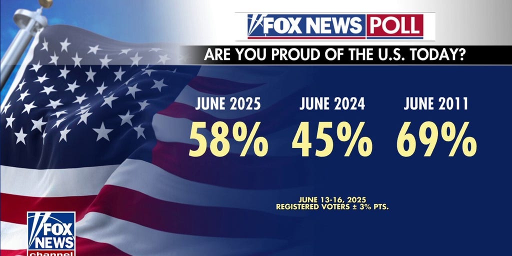 US patriotism surges since last year, Fox News poll indicates