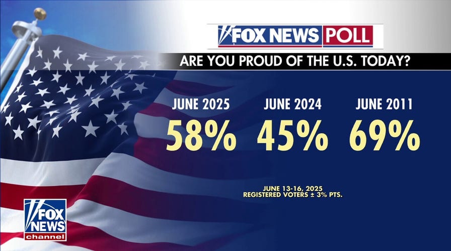US patriotism surges since last year, Fox News poll indicates