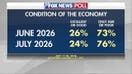 Trump's economic message faces major midterm test