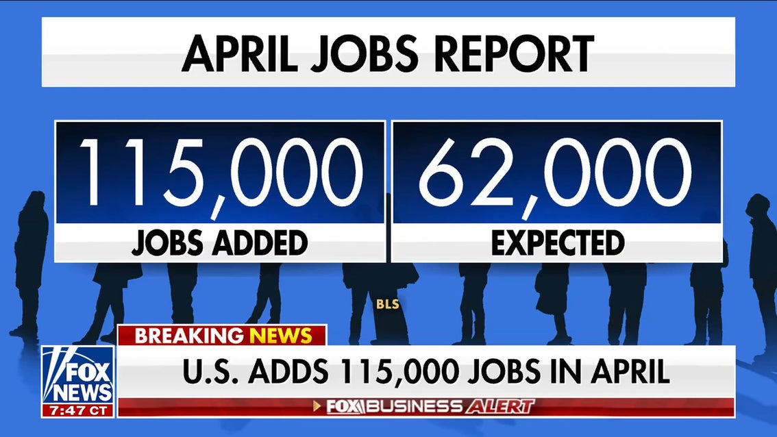 April jobs report shows 50,000 more jobs added than expected