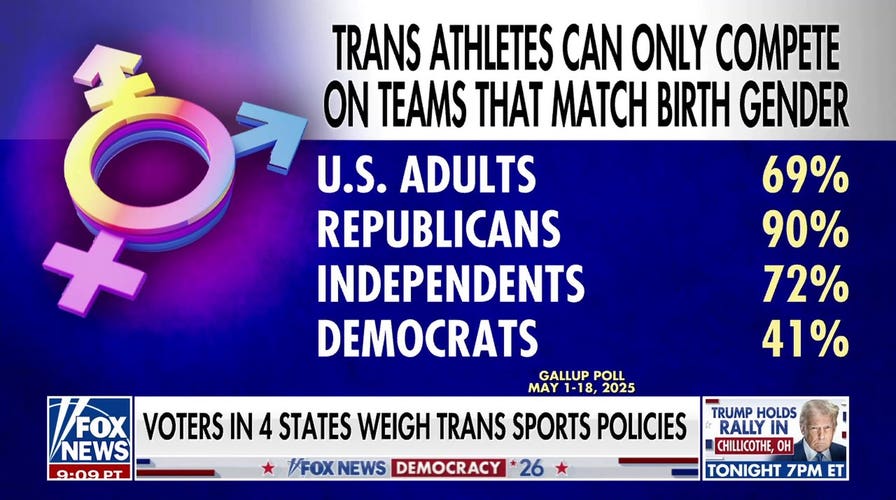 Voters weigh transgender sports policies in high-stakes midterm elections