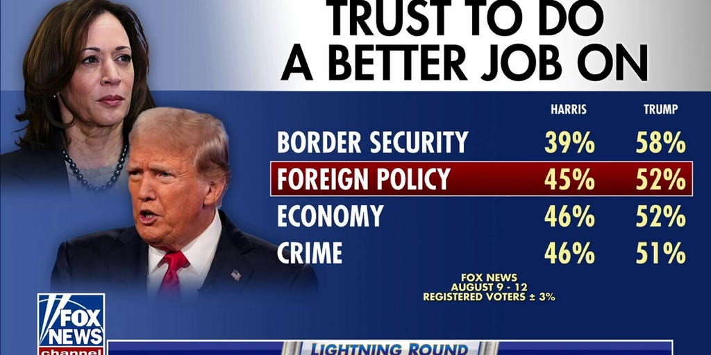 Harris touts foreign policy experience as polls suggest Trump would do a better job