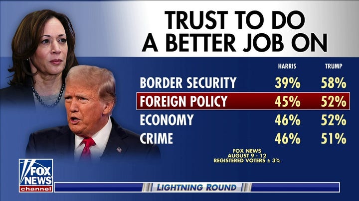 Harris touts foreign policy experience as polls suggest Trump would do better job