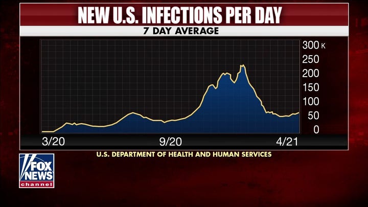 Dr. Siegel: COVID-19 changing to ‘much milder virus’ as more Americans get vaccinated