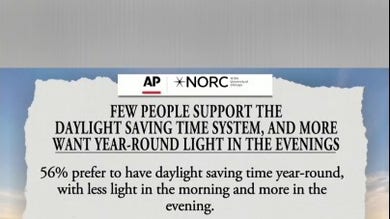 XXXHouse passes Sunshine Protection Act to make daylight saving time permanent