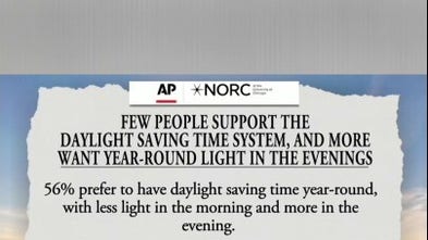 XXXHouse passes Sunshine Protection Act to make daylight saving time permanent