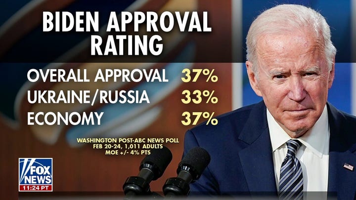 Biden's approval rating hits career low, economy continues to worsen: Bret Baier