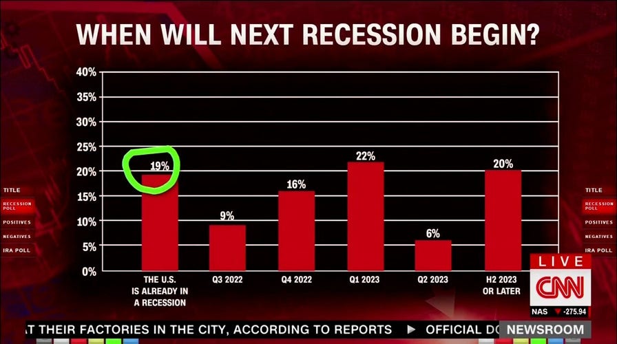 CNN reports that 72% of economists believe U.S. is either in or about to be in a recession