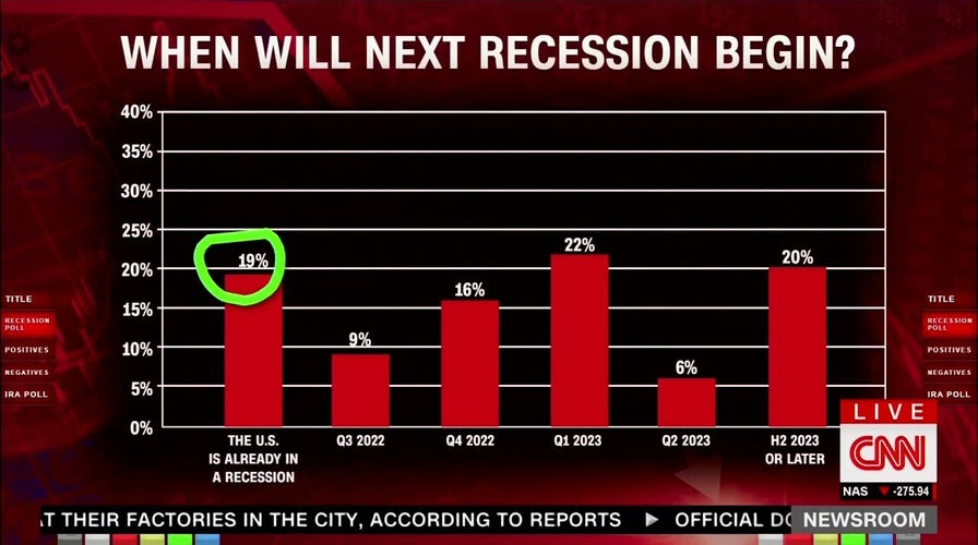 CNN reports that 72% of economists believe U.S. is either in or about to be in a recession