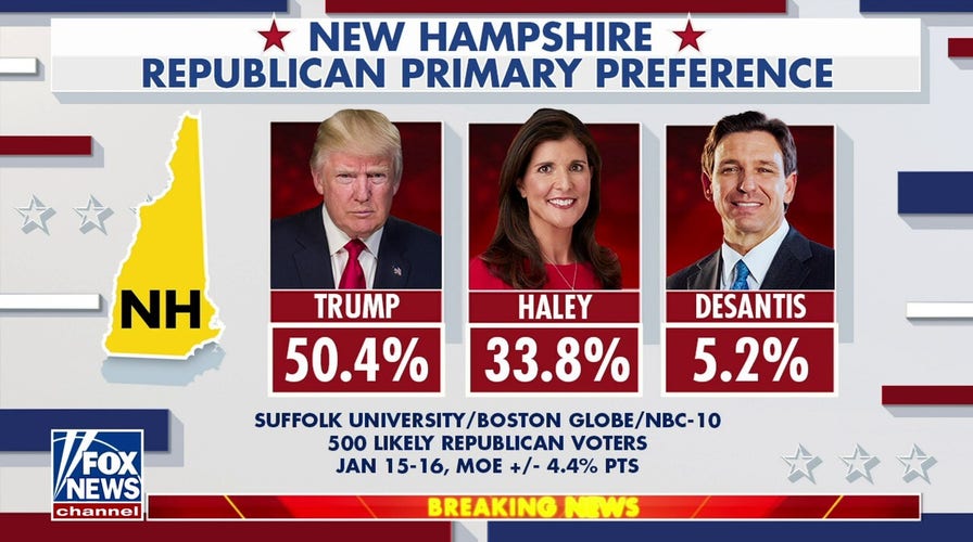 'Writing is on the wall' for Haley, DeSantis in presidential primaries: Gitsham