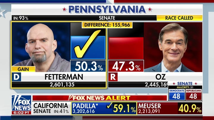Fox News Voter Analysis reveals keys to Fetterman's victory over Oz