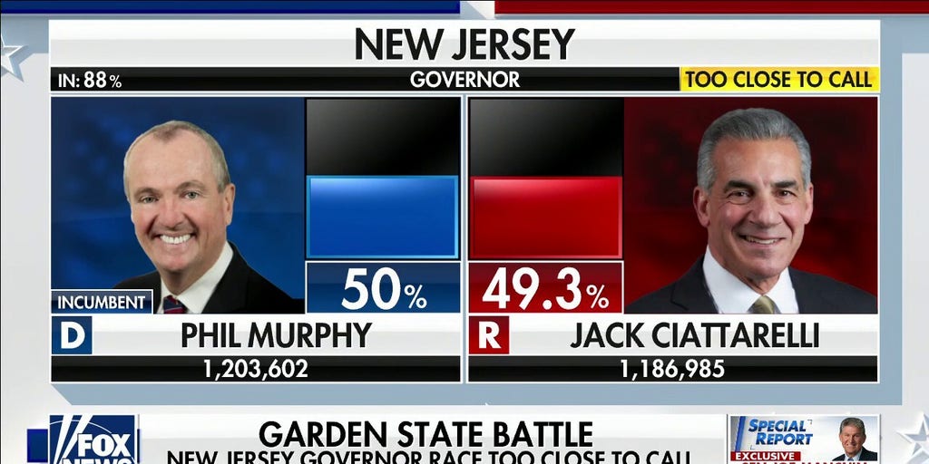 New Jersey Governor Race Too Close To Call | Fox News Video