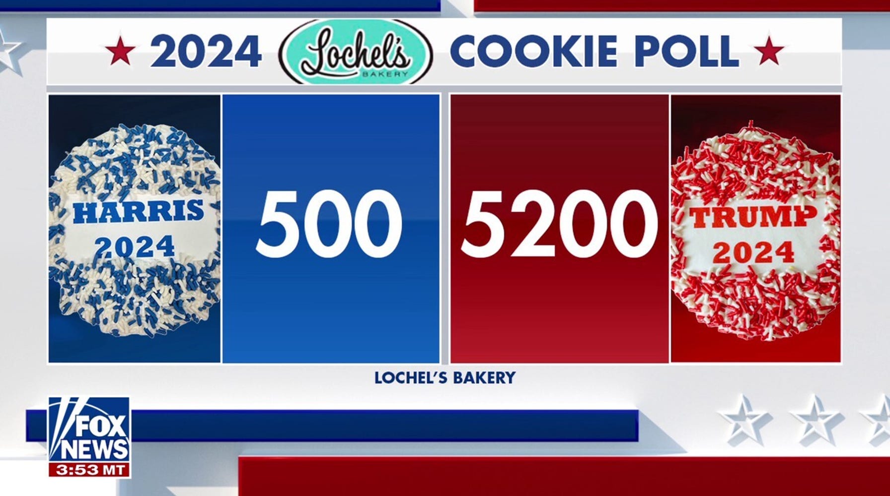 Pennsylvania Bakery's Presidential Cookie Sales Suggest Trump Leads Harris in Electoral Swing State