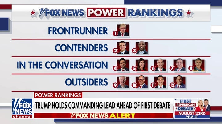 Fox News Power Rankings reveal Trump's "firm" lead ahead of first GOP debate