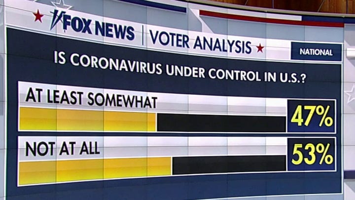 Fox News Voter Analysis: More than half say COVID-19 not under control