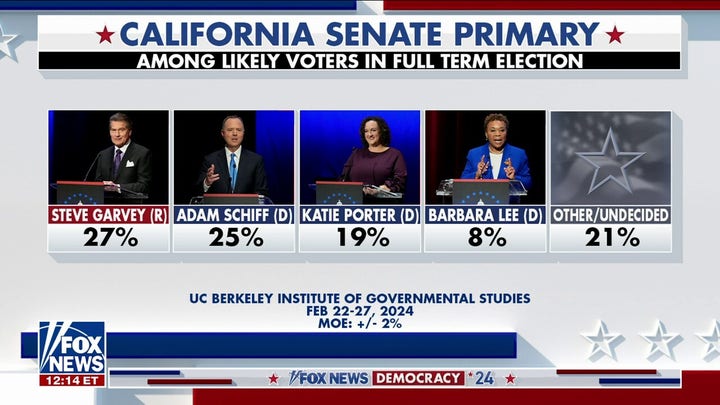 Adam Schiff in statistical tie with ex-Dodgers player Steve Garvey: Poll