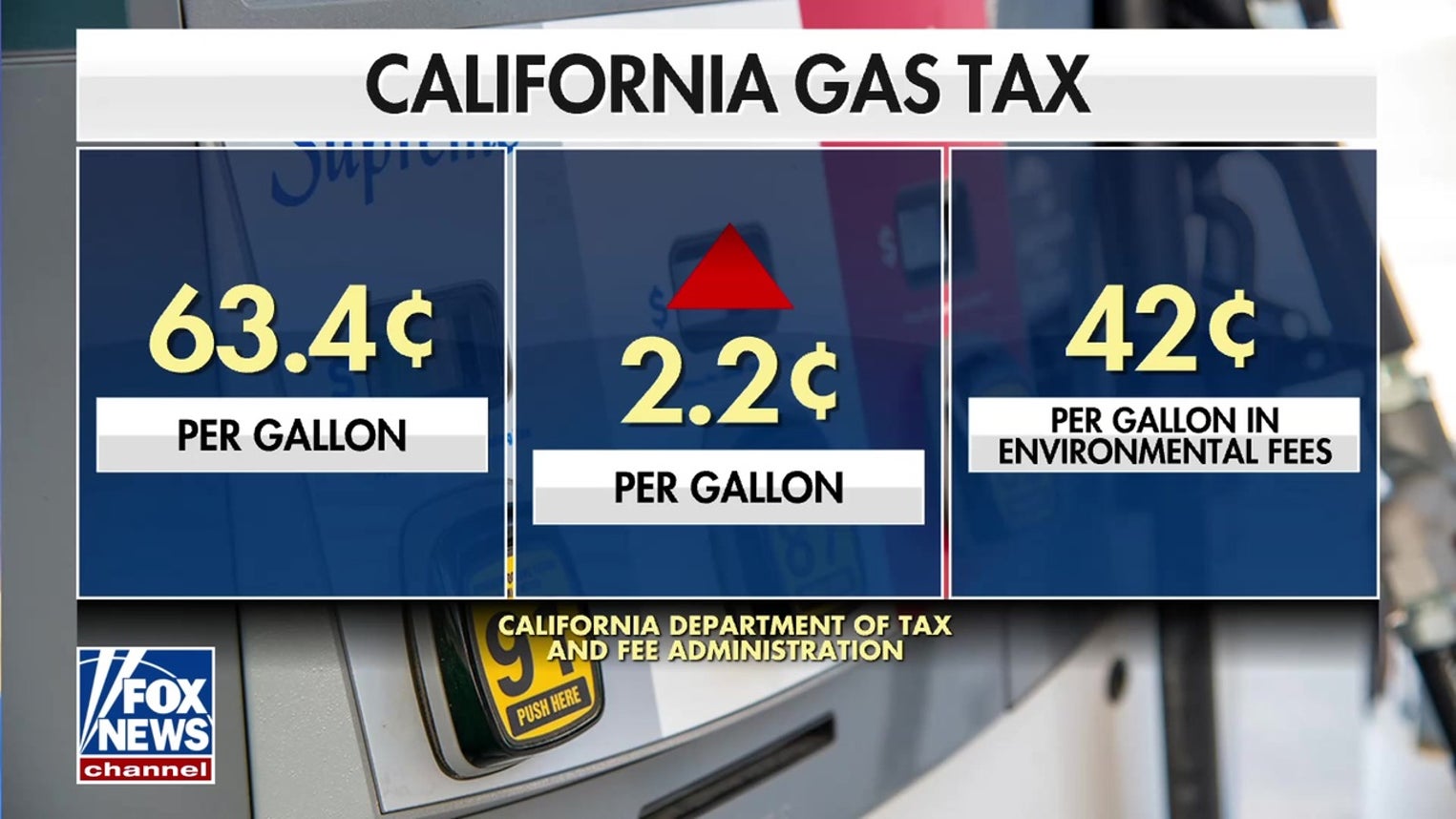 California gas tax to rise ahead of Independence Day travel surge