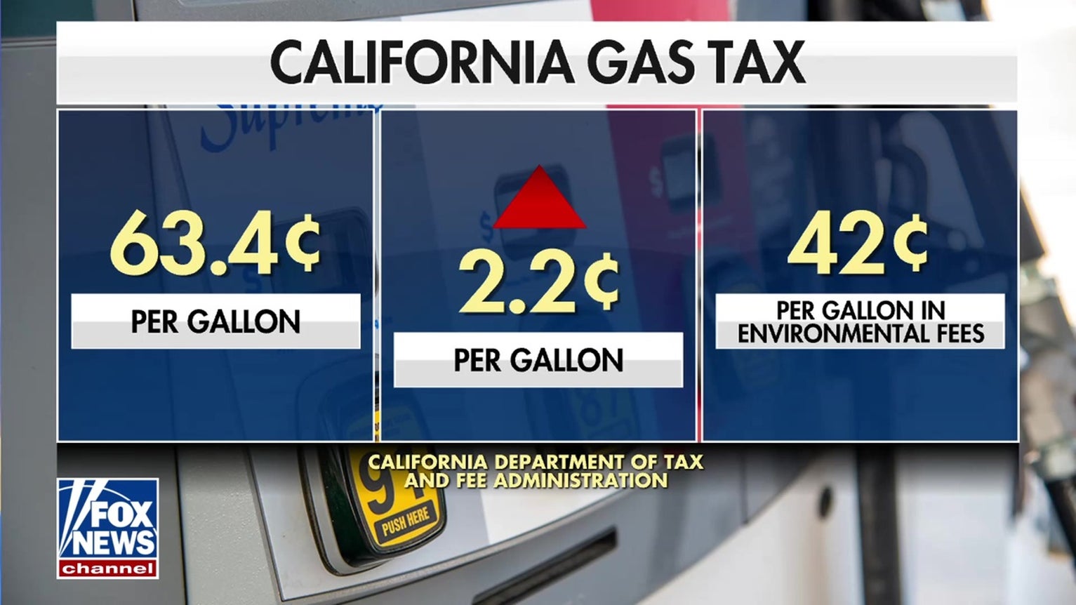 California gas tax to rise ahead of Independence Day travel surge