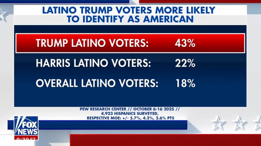 Survey finds Latino Trump voters twice as likely to identify as American