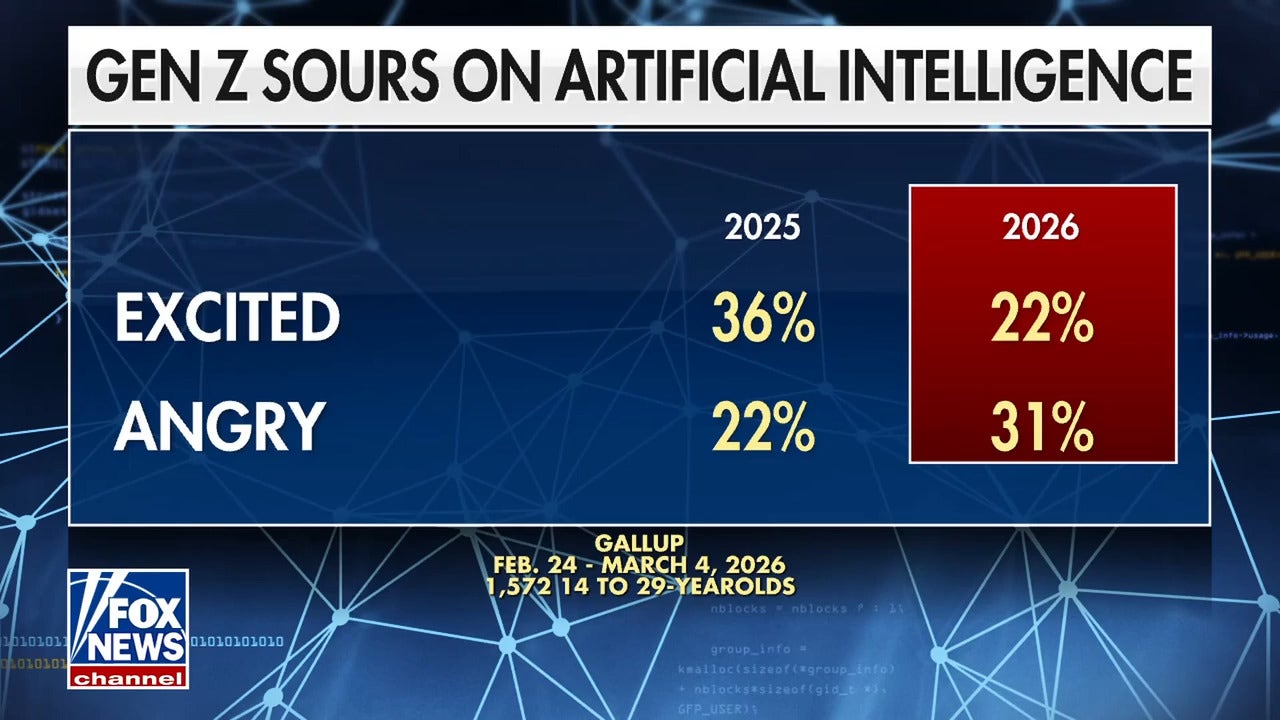 Gen Z's AI fears escalate as younger generation sours on new tech