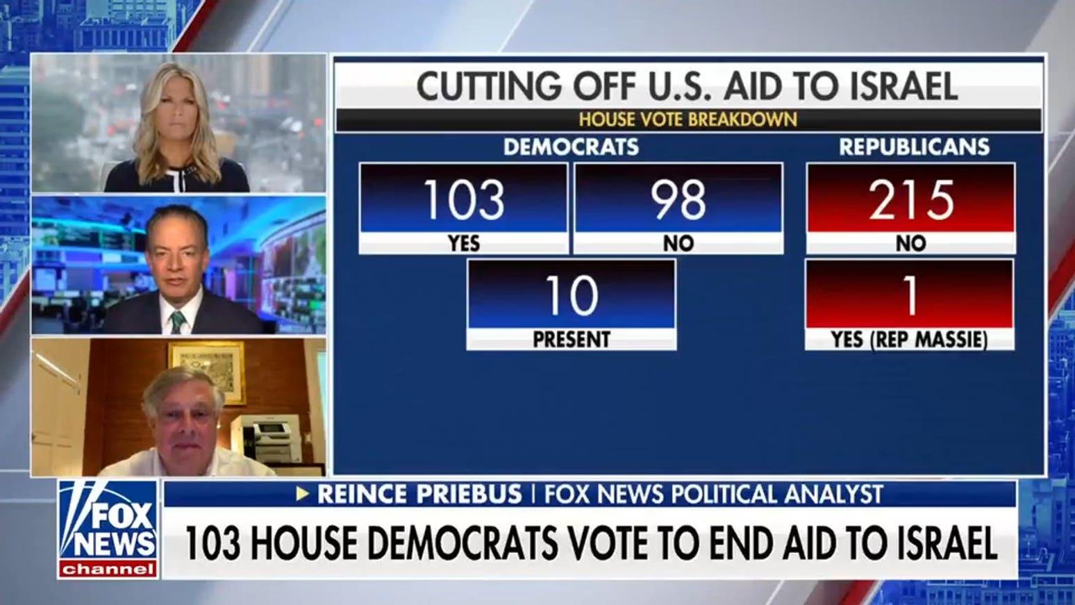 103 House Democrats vote to end aid in Israel