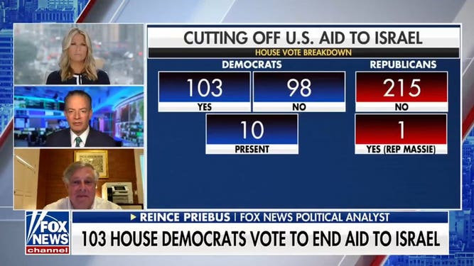 103 House Democrats vote to end aid in Israel