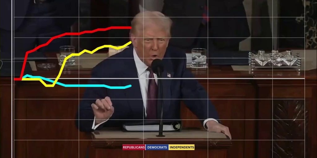 Trump’s declaration that America will be ‘woke no longer’ unites Republicans, Independents