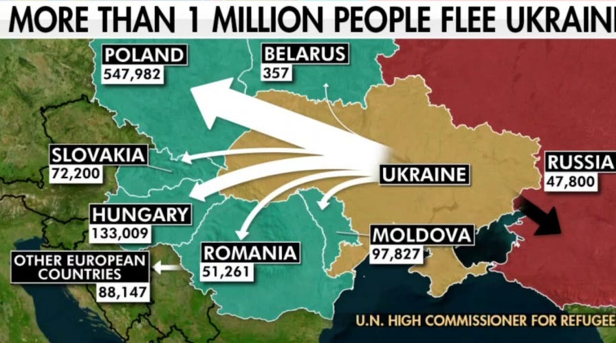UN confirms 1.45M Ukrainians have fled country