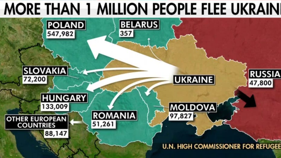 UN confirms 1.45M Ukrainians have fled country