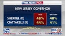 Fox News polling shows tightening of New Jersey's gubernatorial race