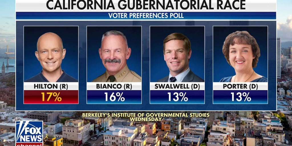 Steve Hilton leads California gubernatorial poll